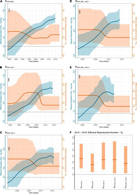 Frontiers Dissemination Dynamics Of Hiv Subtype B Pandemic And Non