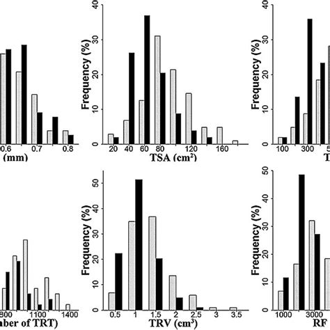 Frequency Distribution Of Variation For 9 Traits In 103 Maize Lines