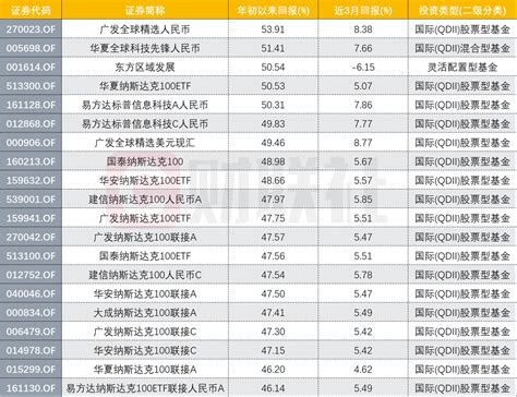 2023业绩冠军或旁落qdii，五只产品年内收益超50，激起谁的落寞？