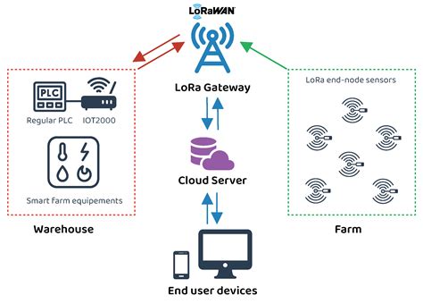 Sensors Free Full Text A Smart Agricultural System Based On Plc And