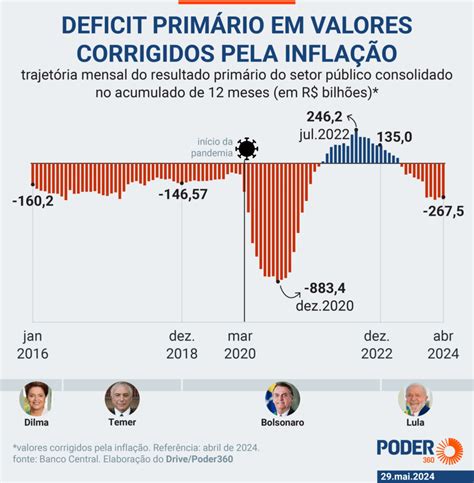 Rombo fiscal é histórico maior que na pandemia quando estava