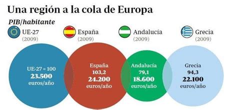 La Econom A Andaluza Peor Que La Griega