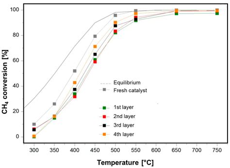 Chemengineering Free Full Text Development Of A Catalytic Fuel