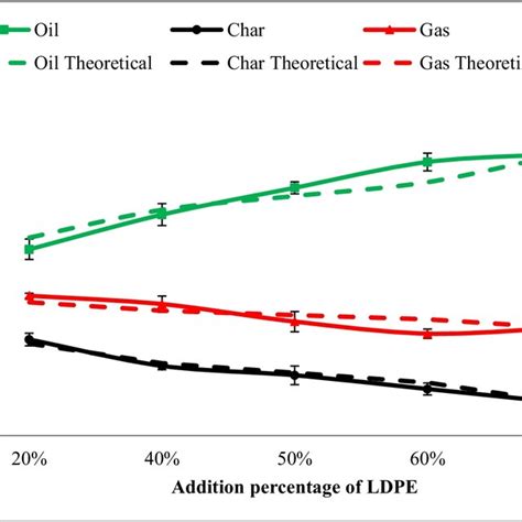 Effect Of Temperature And Pyrolysis Product Yield Of Ldpe Download