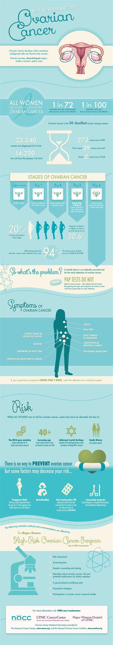 Infographic Ovarian Cancer Awareness Upmc Healthbeat