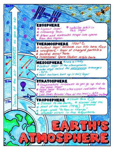 Earth S Atmosphere Doodle Notes Science Doodle Notes Doodle Notes