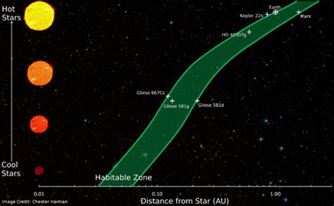 Habitable Zone