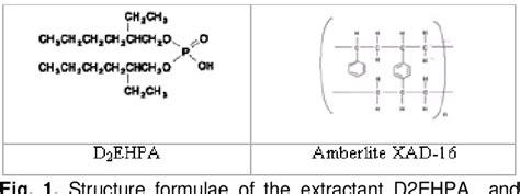 Figure 1 From Separation Of La III Ce III Pr III And Nd III Using