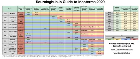 Incoterms 2020 Shipping And Trade Terms Defined Complete Guide