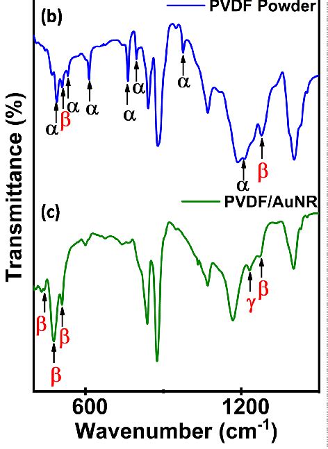 FTIR Spectrum Of A AuNR B PVDF And C PVDF AuNR Nanocomposite