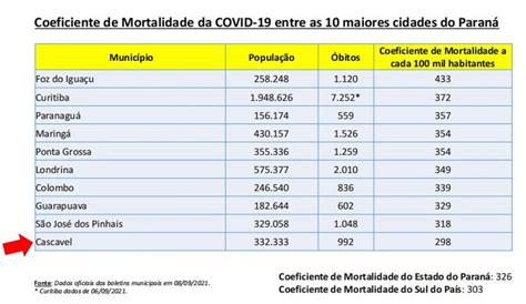 Covid Coeficiente De Mortalidade Segue Como O Menor Entre As