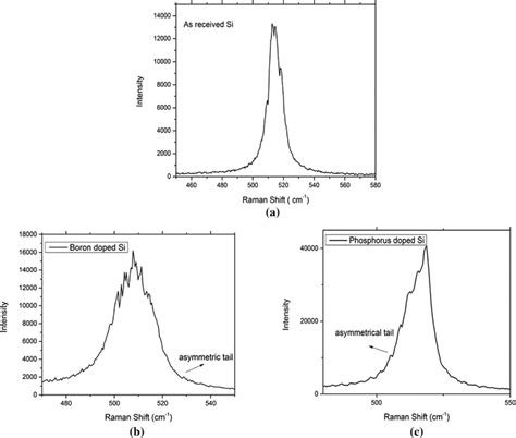 Raman Spectra Of A As Received Si Powder B Boron Doped Si Powder C