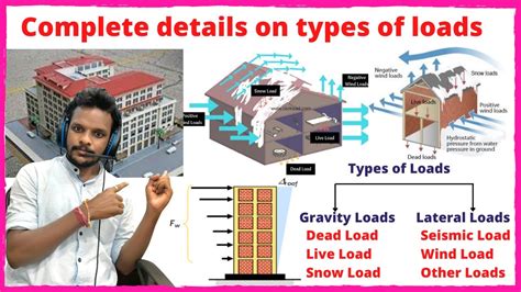 Various Loads Acting On Building Building Design Civil Engineering