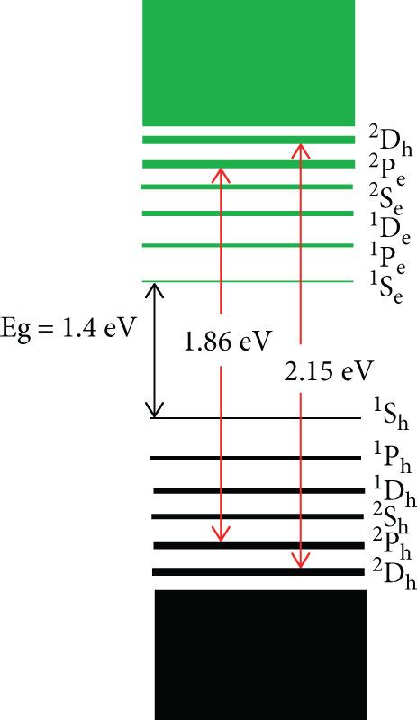 Quantized Energy Levels Of Pbs Pbs T Nanocrystals The Excitonic Levels