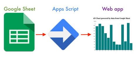 Creating A D3 Chart With Data From Google Sheets