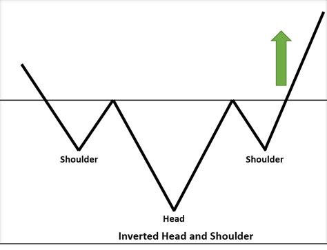 3 Most Accurate Chart Patterns Every Trader Should Know