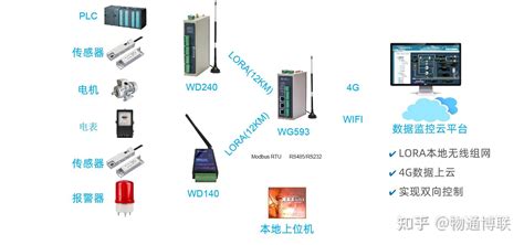 物通博联lora无线物联网网关应用方案 知乎