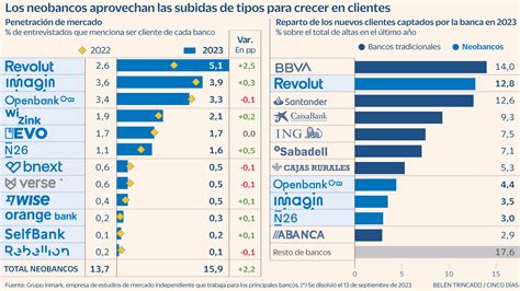 Los neobancos superan los 9 millones de clientes en España gracias al