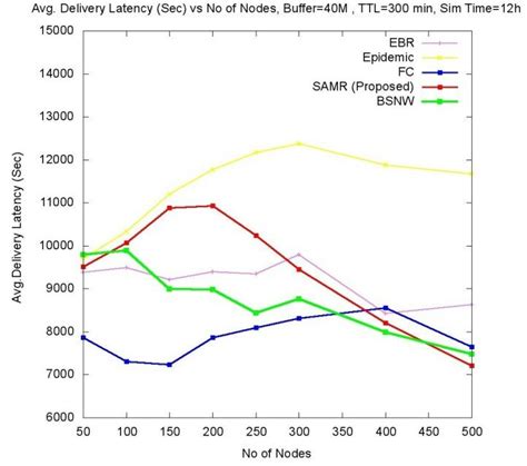 Number Of Nodes Vs Average Delivery Latency Download Scientific Diagram