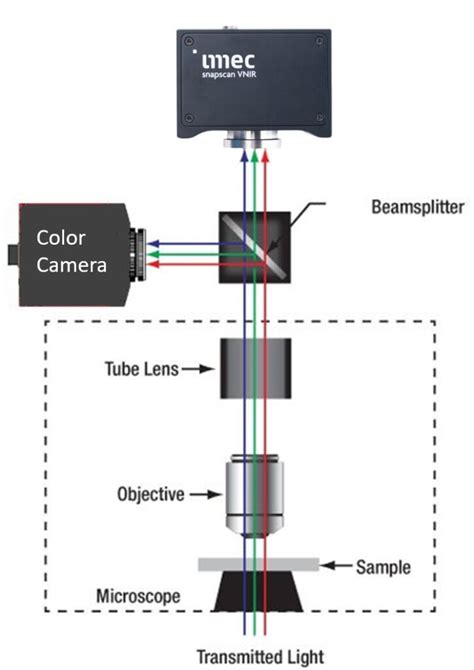 Snapscan VNIR Hyperspectral Imaging Camera Scientific Imaging Inc