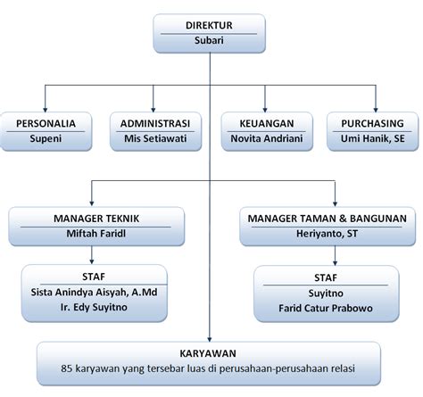 Contoh Struktur Organisasi Perusahaan Cv Kontraktor 28 Template Bagan