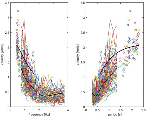 4 Group And Phase Dispersion Curves Two Black Lines For All Pacaya Download Scientific