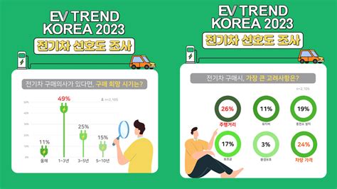 Ev 트렌드 코리아 2023 전기차 선호도 조사 결과 공개 현대차 3년 연속 1위 고카넷