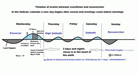 Timeline Of Jesus Trial And Crucifixion