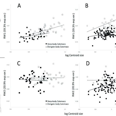 Late Allometric Ontogenetic Trajectories Of The Shape Of Premaxilla