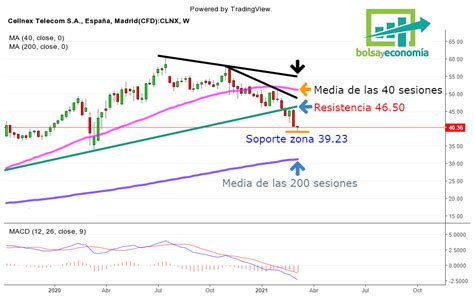 Cuidado Con Las Acciones De Cellnex Bolsayeconomia