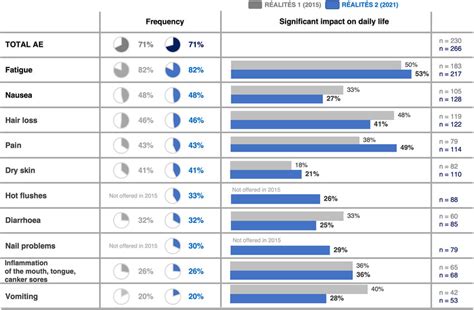 Adverse Events Ae Experienced And Impact On Patient Daily Lives