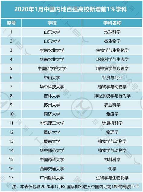 最新esi学科排名公布：9所内地高校学科挺进全球前万分之一 知乎