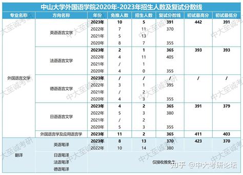 中山大学外国语学院（150） 20 23考研中大招生人数以及复试分数线对比，更新时间2023年 知乎