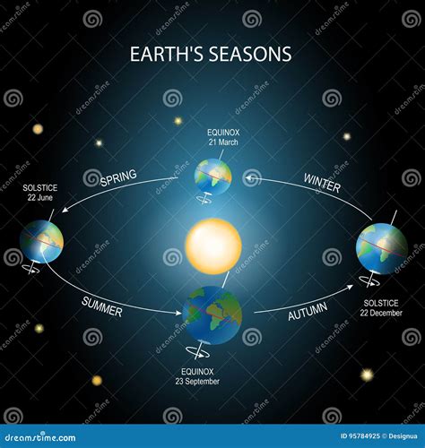 Earth Orbit Seasons