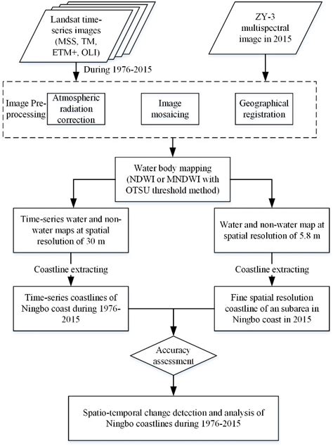 Flowchart Of Spatio Temporal Change Detection Of Ningbo Coastline