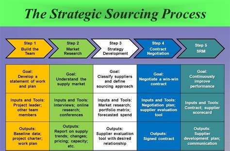 Strategic Sourcing Strategic Sourcing In 2020 Supply Chain