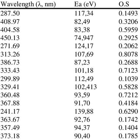 Main Transition States Their Assignments The Corresponding Wavelength