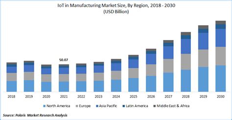 Iot In Manufacturing Market Size Global Report 2022 2030