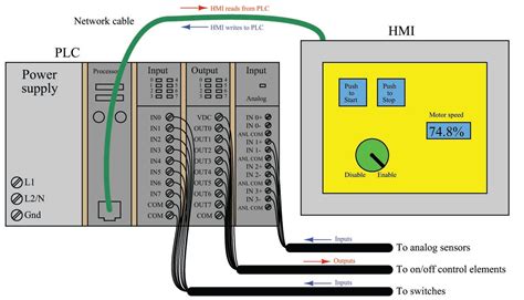 Human Machine Interfaces Hmis Basics Of Programmable Logic