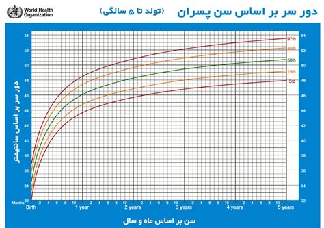 اندازه دور سر کودکان و بیماریهای مرتبط