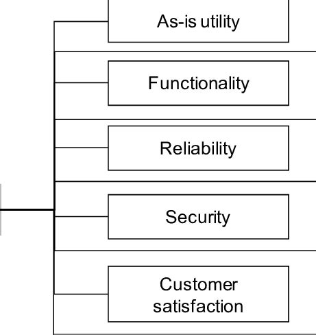 The model of the perceived trustworthiness | Download Scientific Diagram