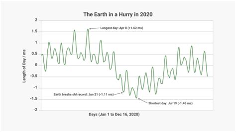 Shorter Days as Earth's Rotation Speeds Up