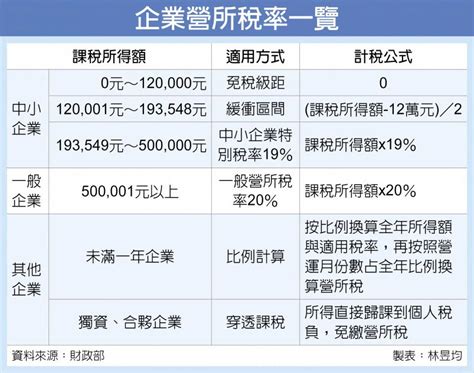 中小企業 108年度怎麼算營所稅 三級距課稅 萬集會計師事務所