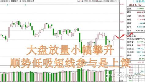 周三大盘走势预判多角度分析解读行情 知乎