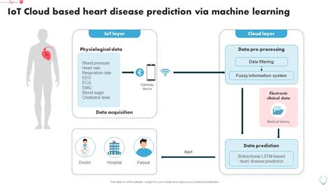 Iot Cloud Based Heart Disease Prediction Heart Disease Prediction Using