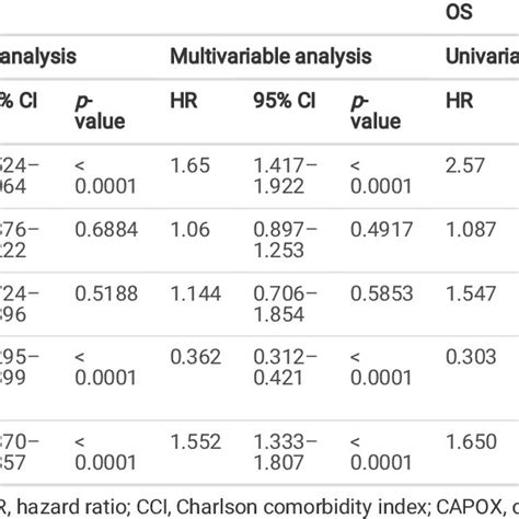 Univariable And Multivariable Analyses According To Key Variables