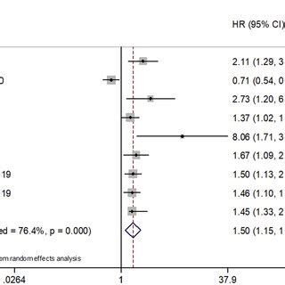 Forest Plot Reflecting The Association Between SII And CSS In