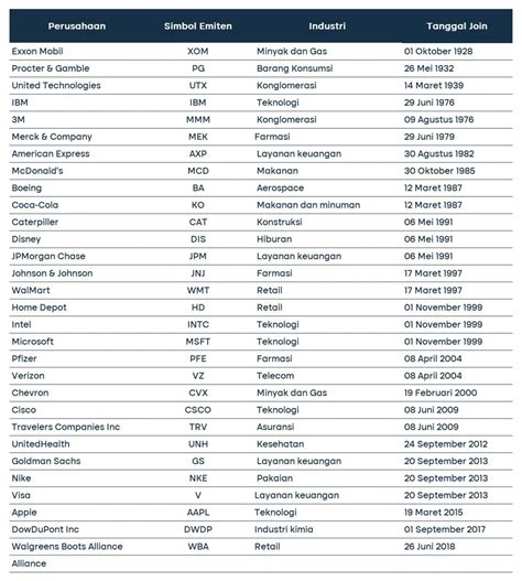 Apa Itu Saham Dow Jones Ini Sejarah Dan Perusahaan Yang Terdaftar