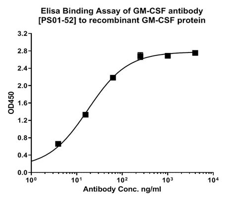 Human GM CSF Recombinant Rabbit Monoclonal Antibody PS01 52 HA72128