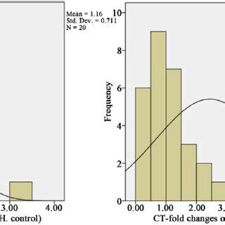 Shows The Mean Value And Standard Deviation Of Fold Changes Of MiR 146a